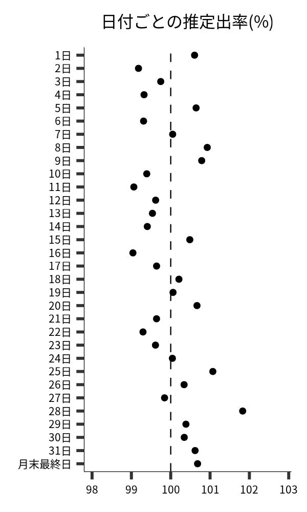 日付ごとの出率
