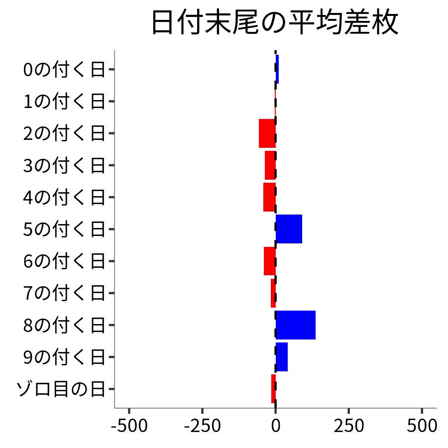 日付末尾ごとの平均差枚