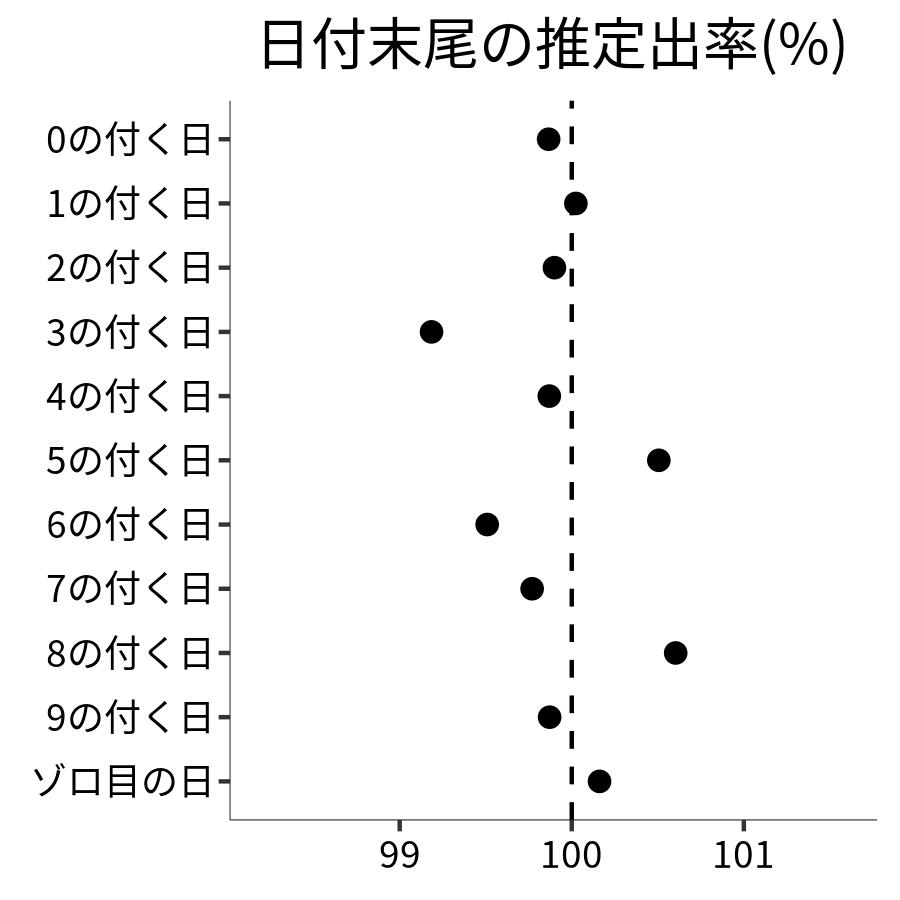 日付末尾ごとの出率