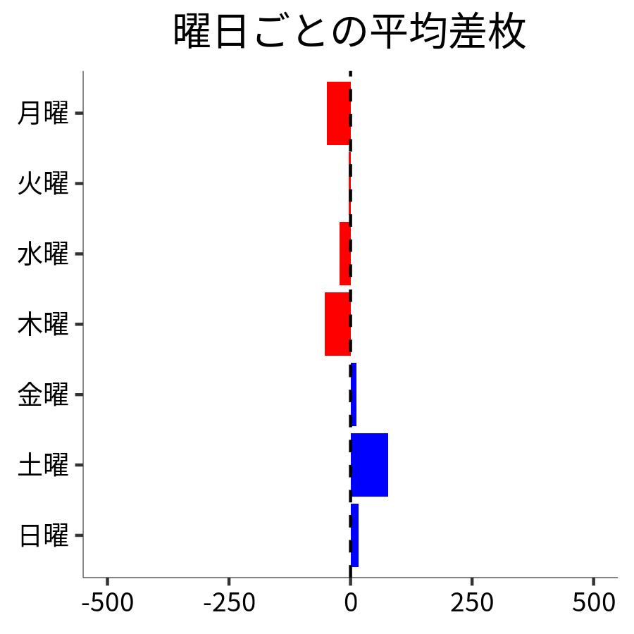 曜日ごとの平均差枚