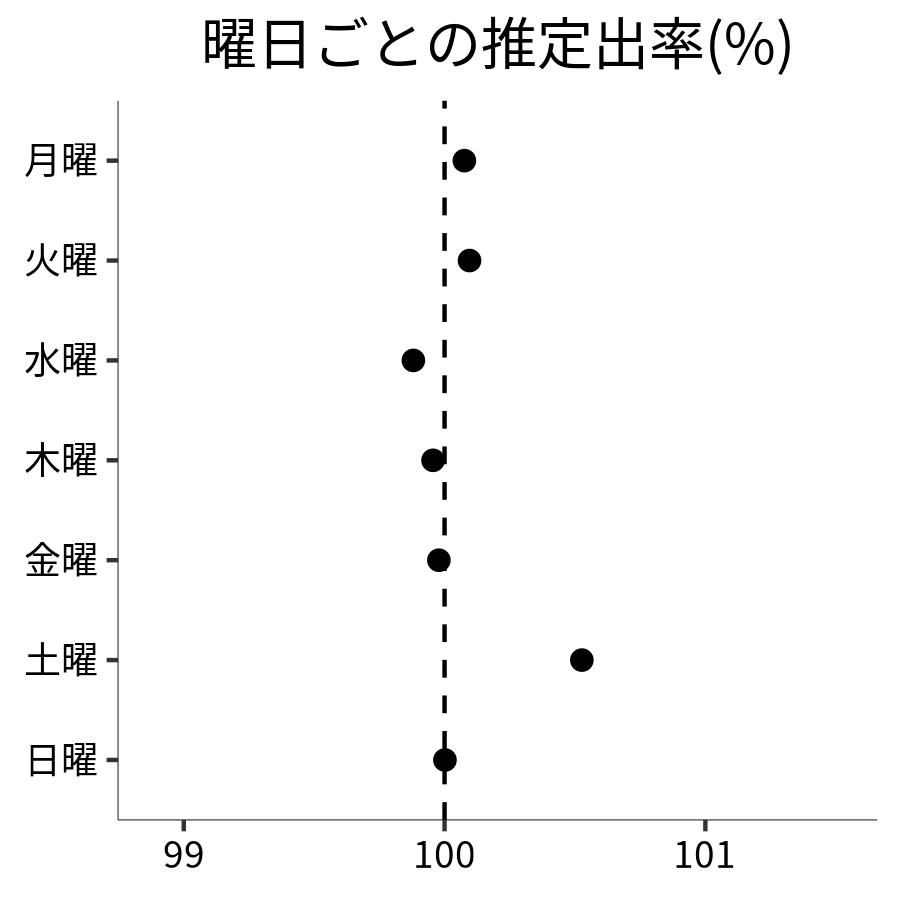 曜日ごとの出率