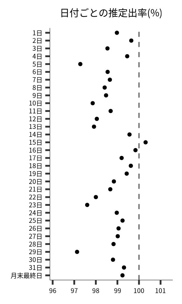 日付ごとの出率