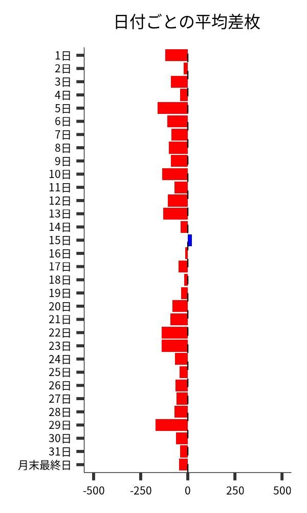 日付ごとの平均差枚