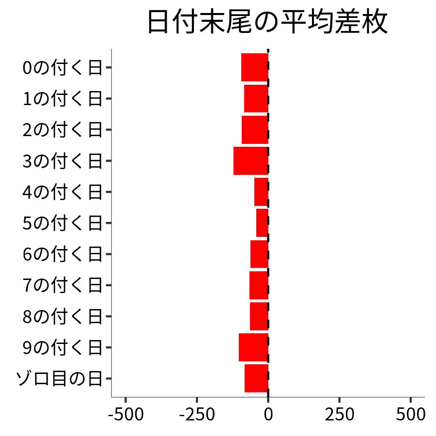 日付末尾ごとの平均差枚