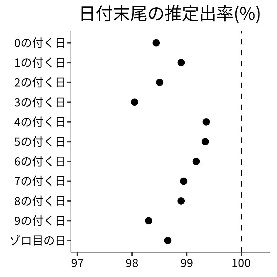 日付末尾ごとの出率