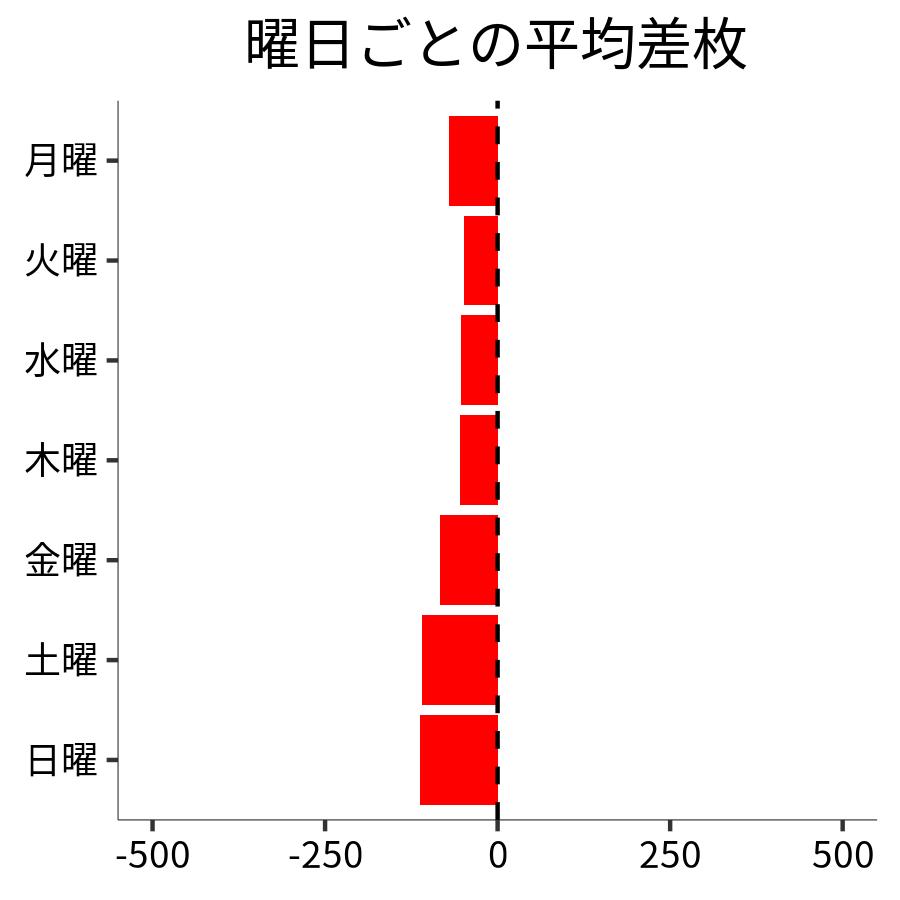 曜日ごとの平均差枚