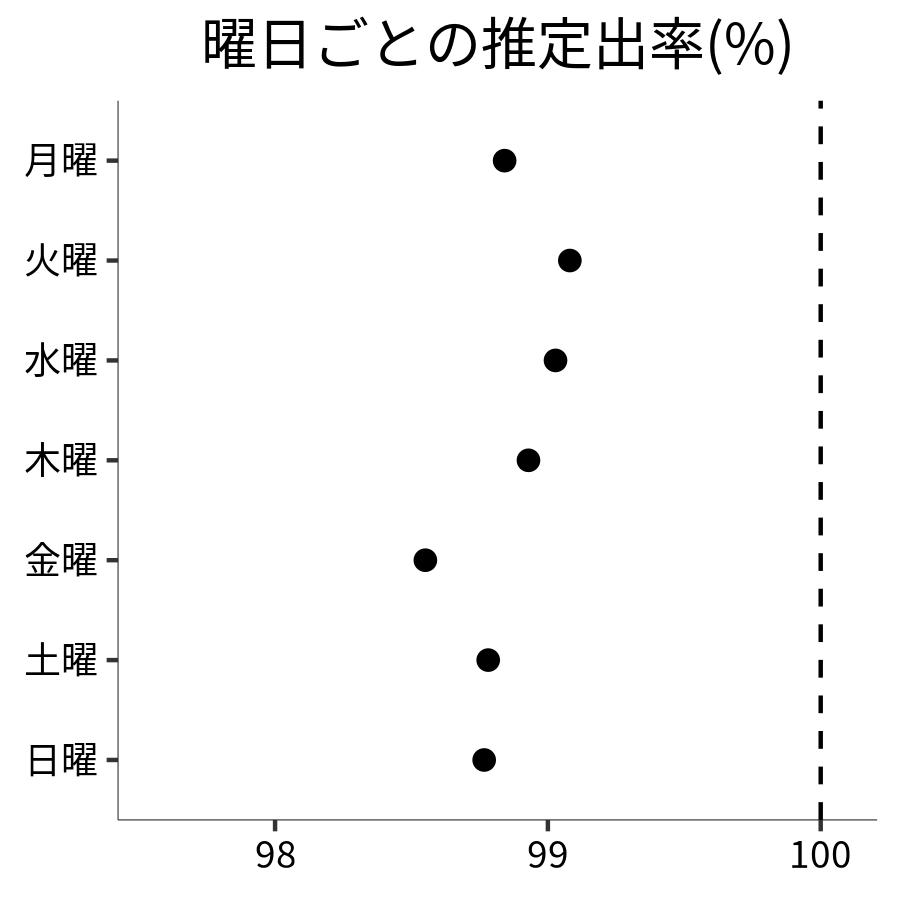 曜日ごとの出率