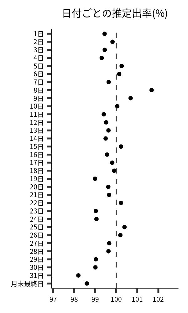 日付ごとの出率