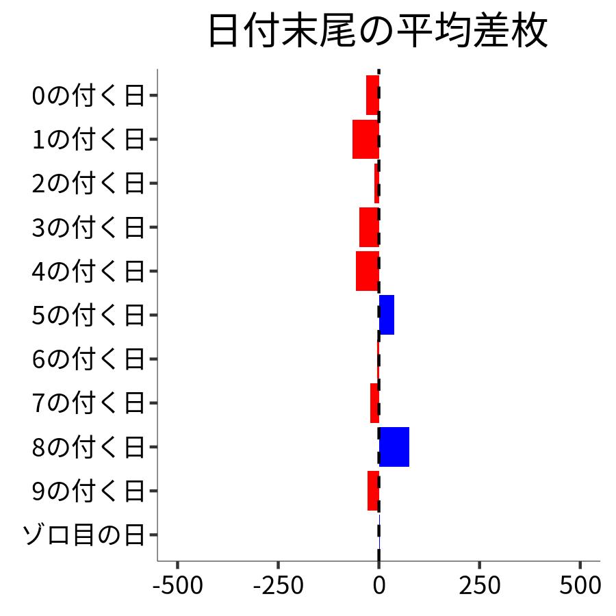 日付末尾ごとの平均差枚