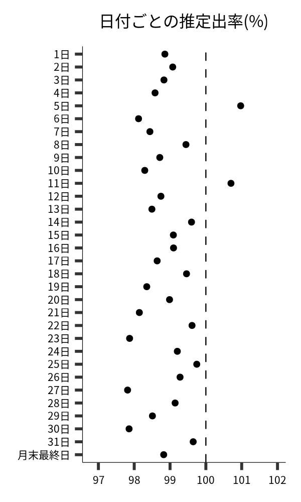 日付ごとの出率