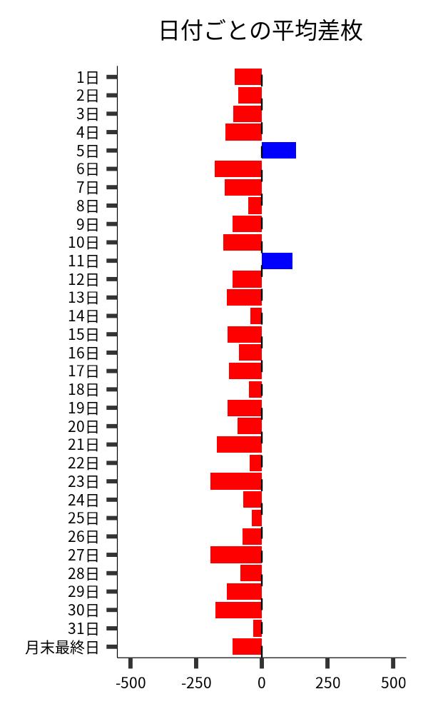 日付ごとの平均差枚