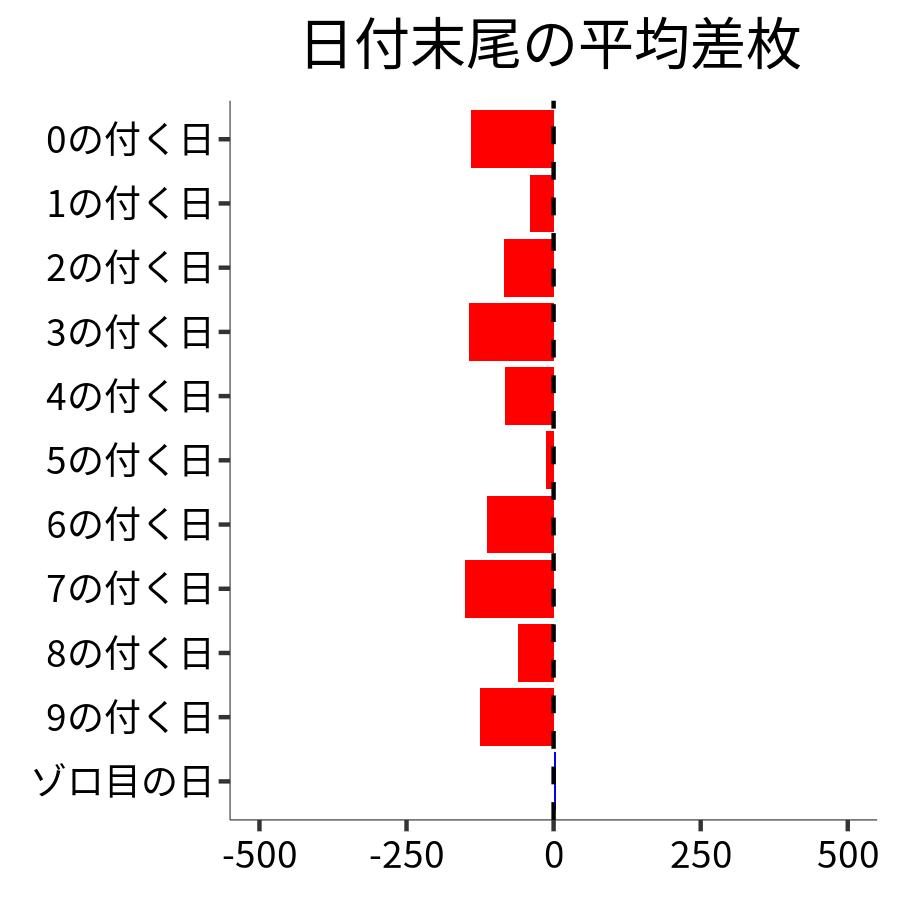 日付末尾ごとの平均差枚