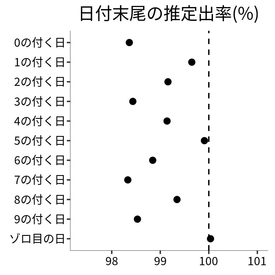 日付末尾ごとの出率