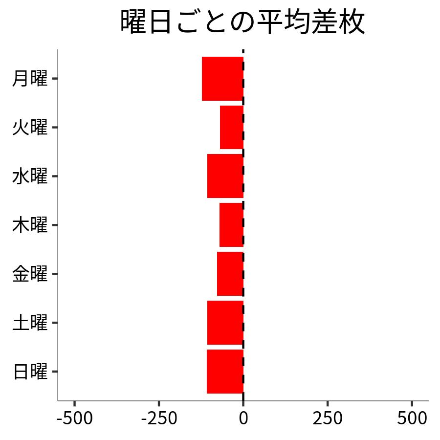 曜日ごとの平均差枚