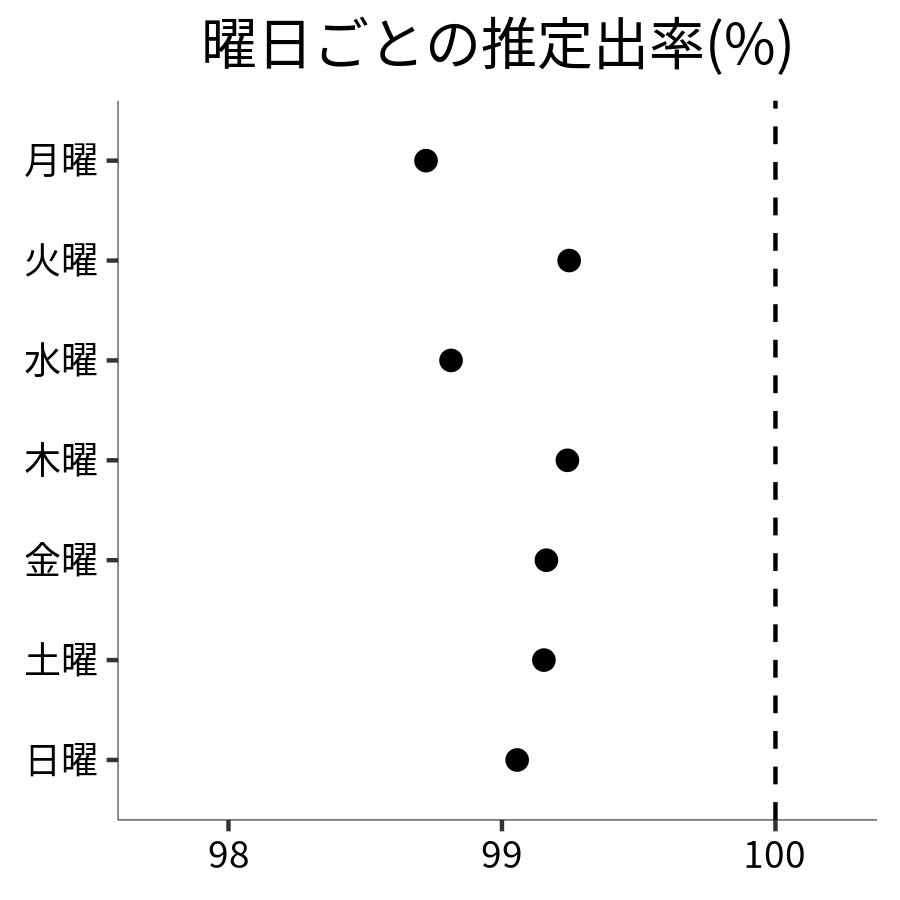 曜日ごとの出率