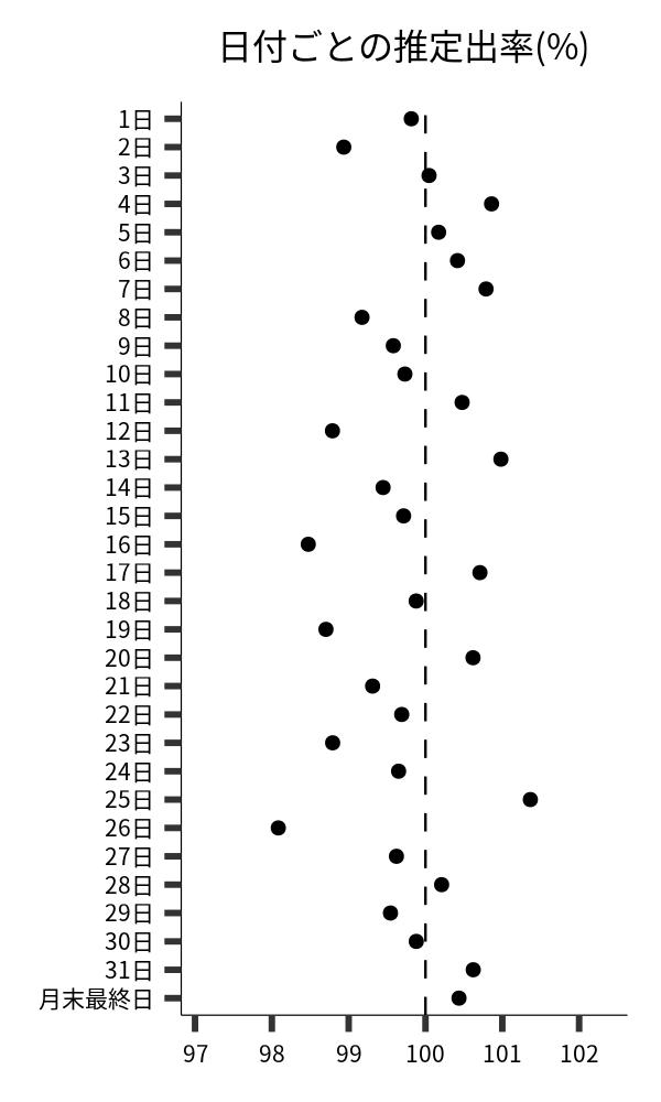 日付ごとの出率