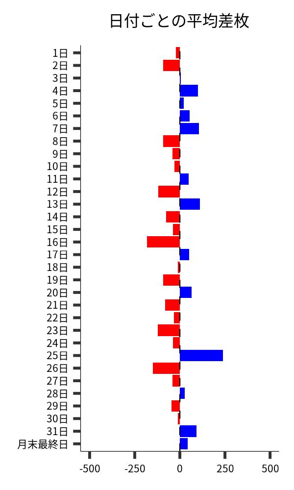 日付ごとの平均差枚