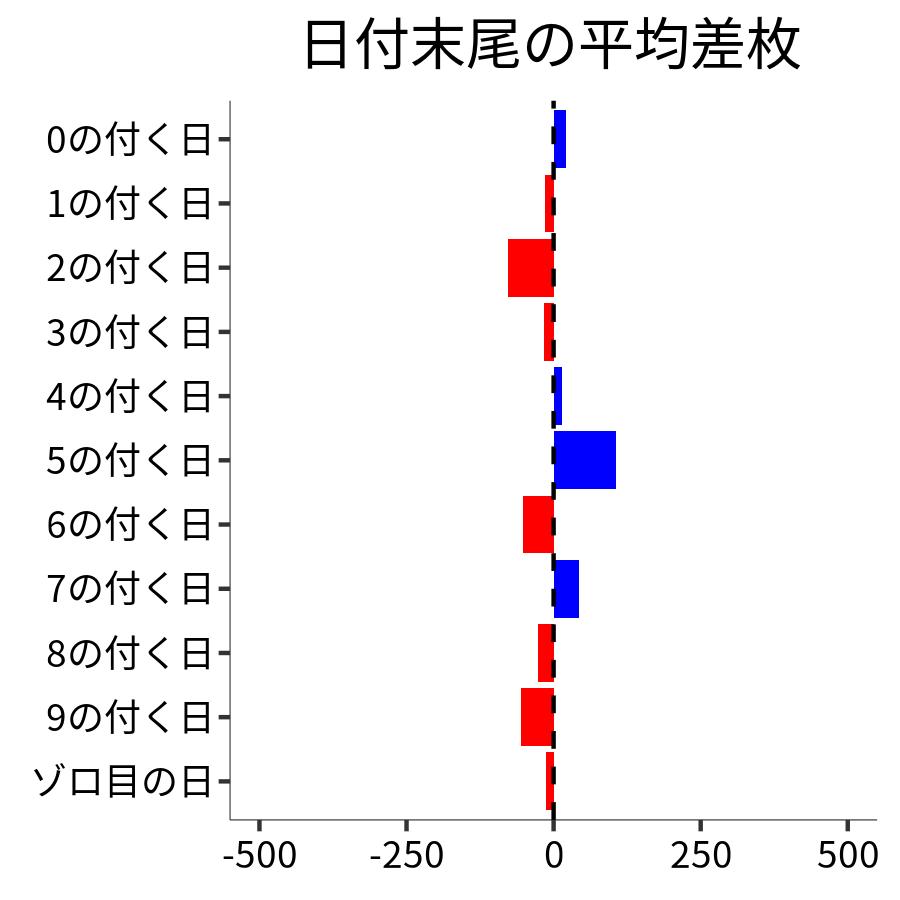 日付末尾ごとの平均差枚