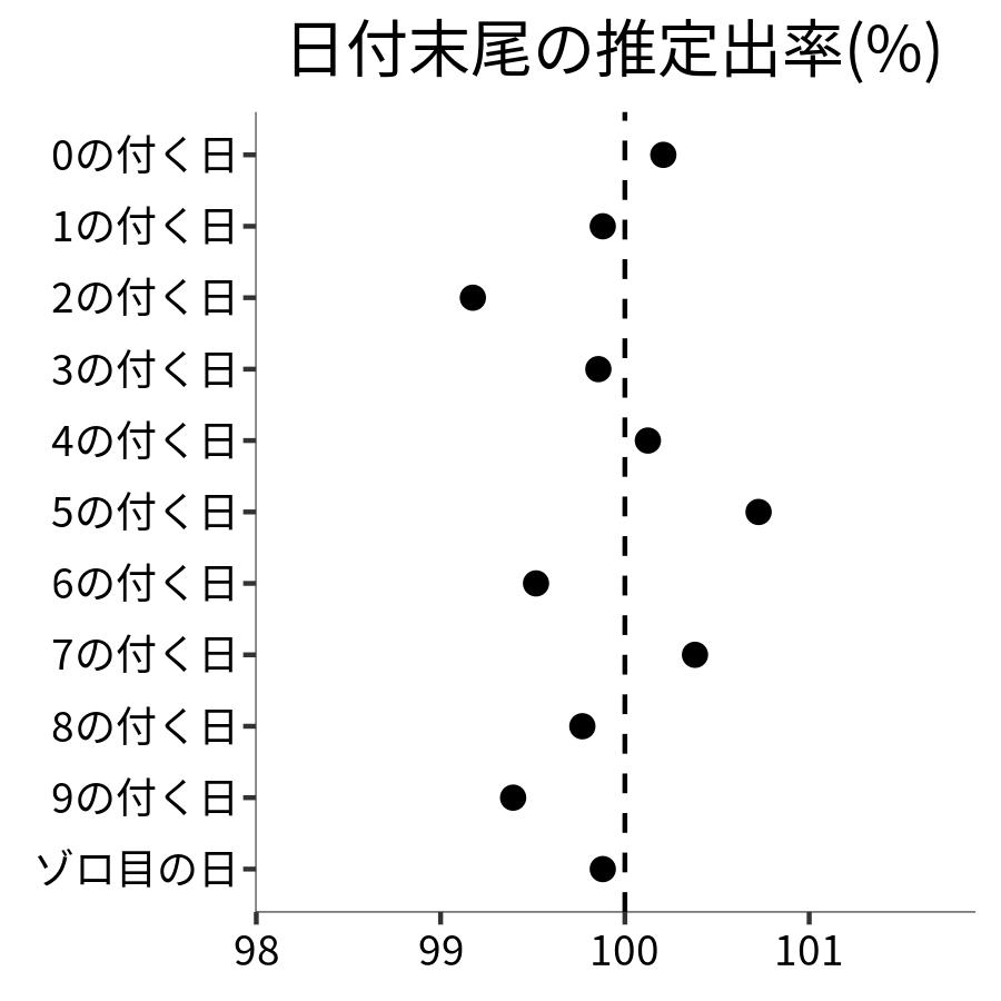 日付末尾ごとの出率