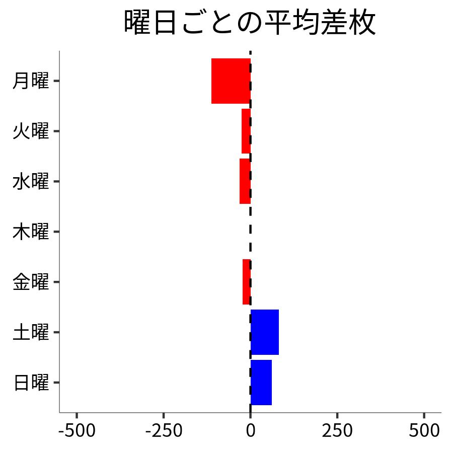 曜日ごとの平均差枚