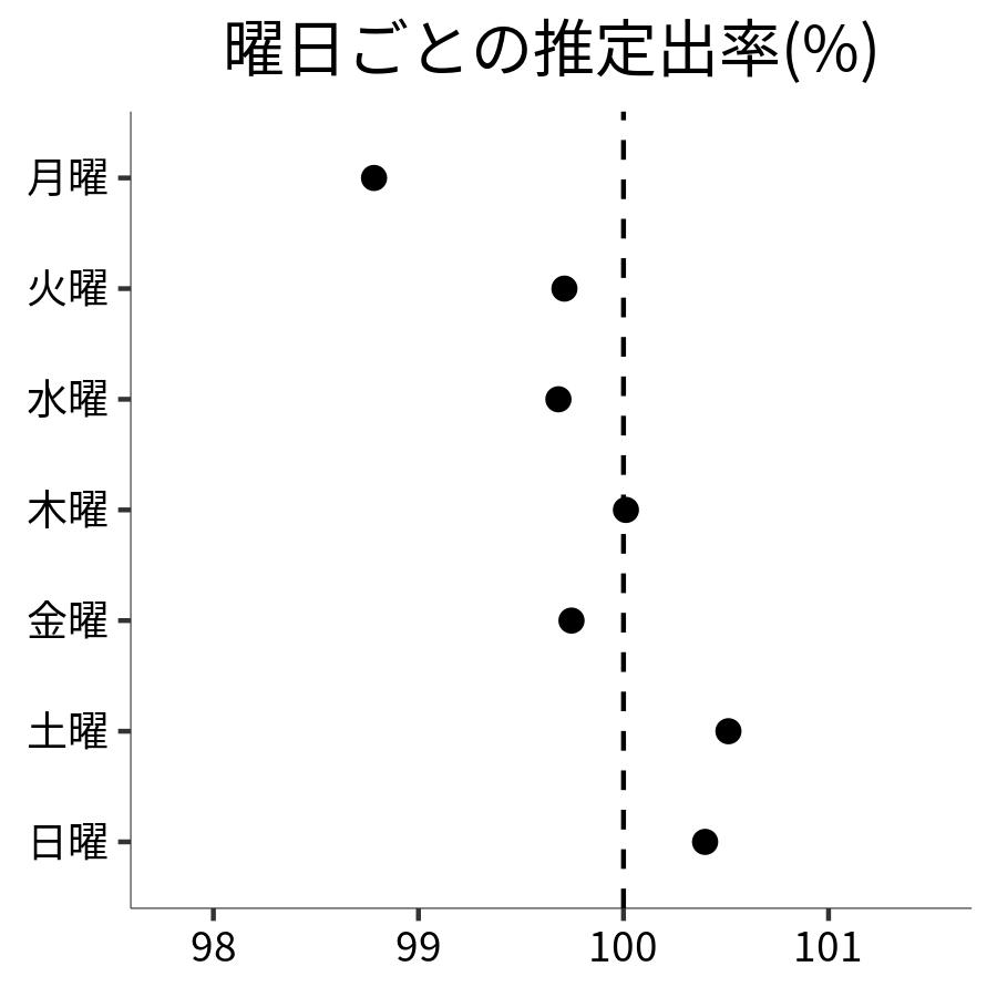 曜日ごとの出率