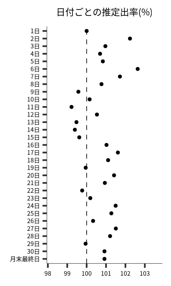 日付ごとの出率