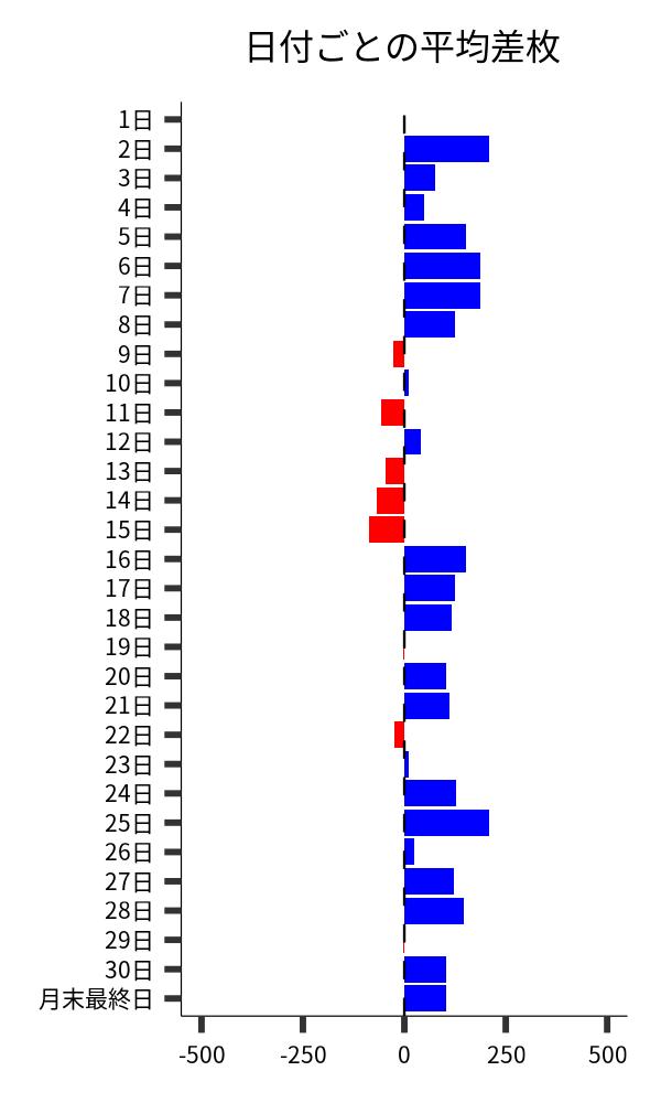 日付ごとの平均差枚