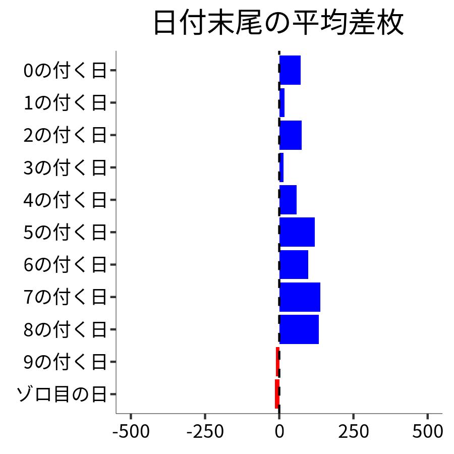 日付末尾ごとの平均差枚