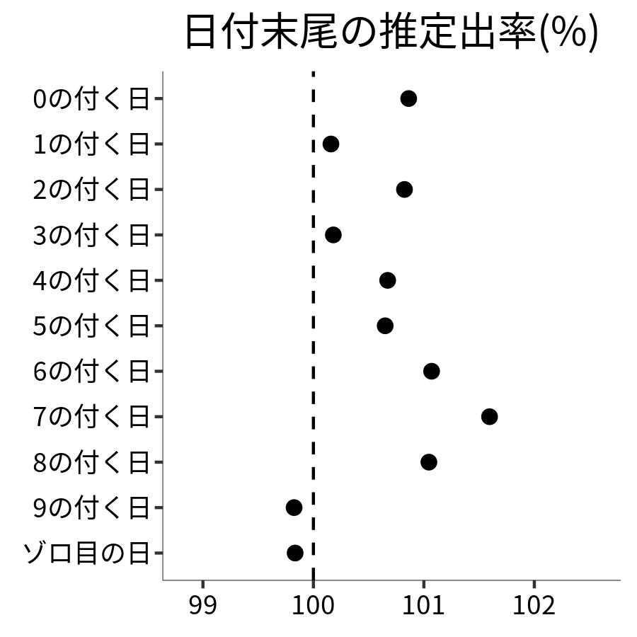 日付末尾ごとの出率