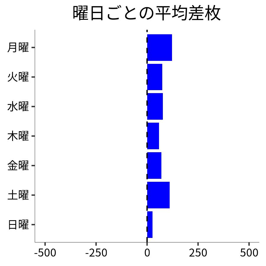 曜日ごとの平均差枚