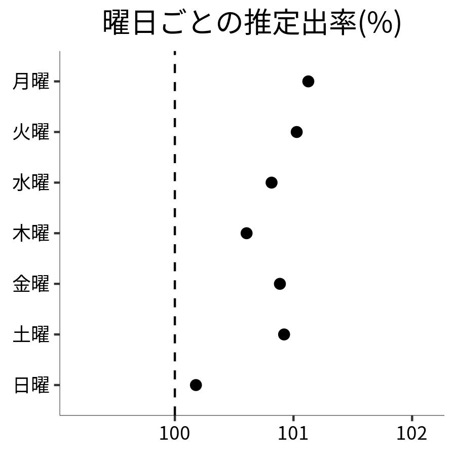 曜日ごとの出率