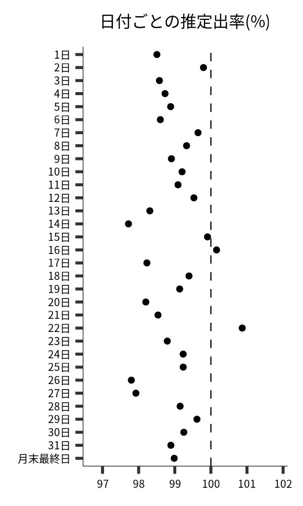 日付ごとの出率