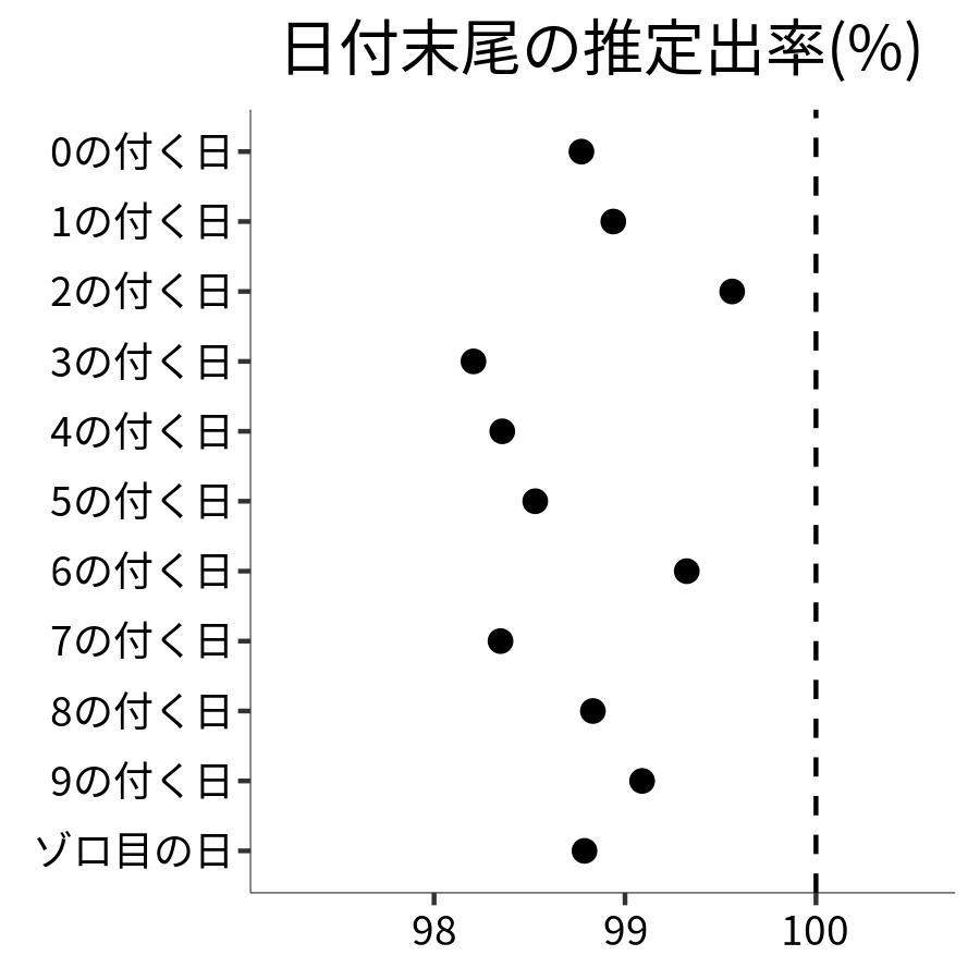 日付末尾ごとの出率