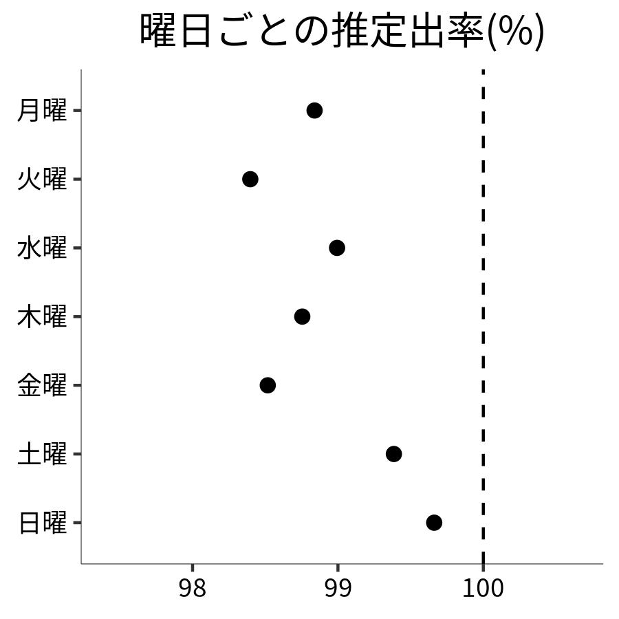 曜日ごとの出率