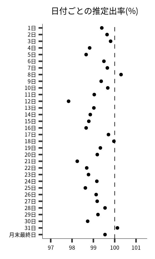 日付ごとの出率