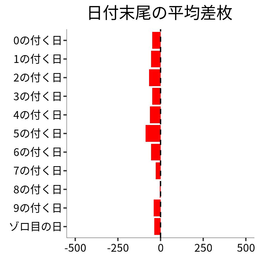 日付末尾ごとの平均差枚