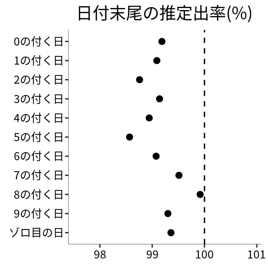 日付末尾ごとの出率