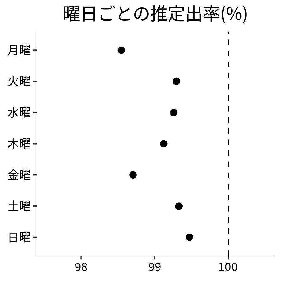 曜日ごとの出率