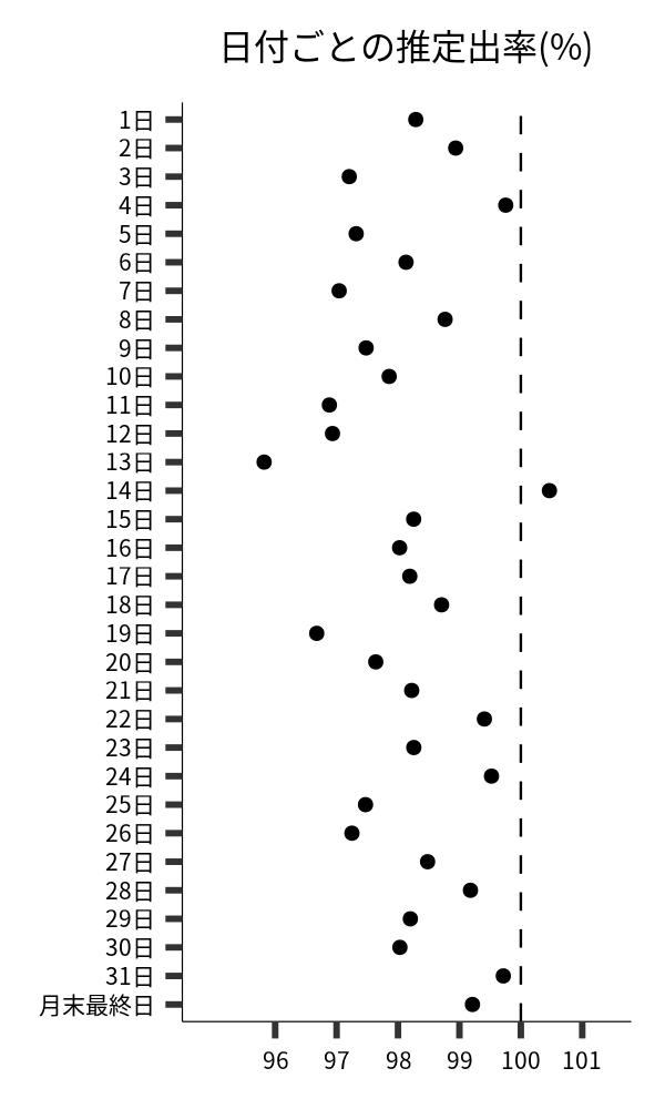 日付ごとの出率