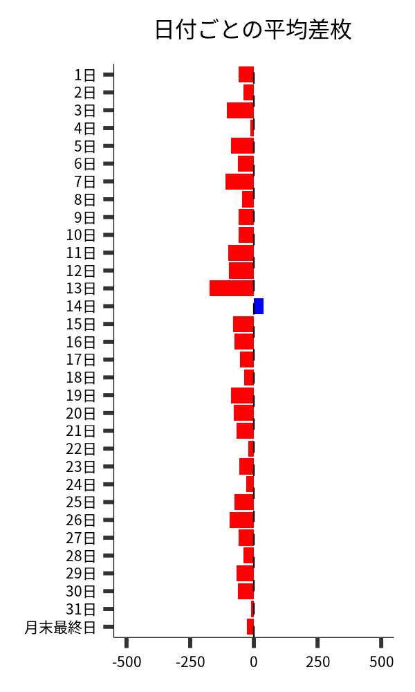 日付ごとの平均差枚