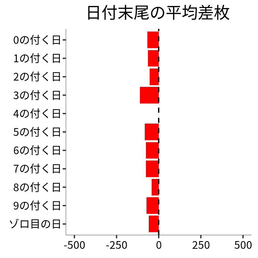 日付末尾ごとの平均差枚