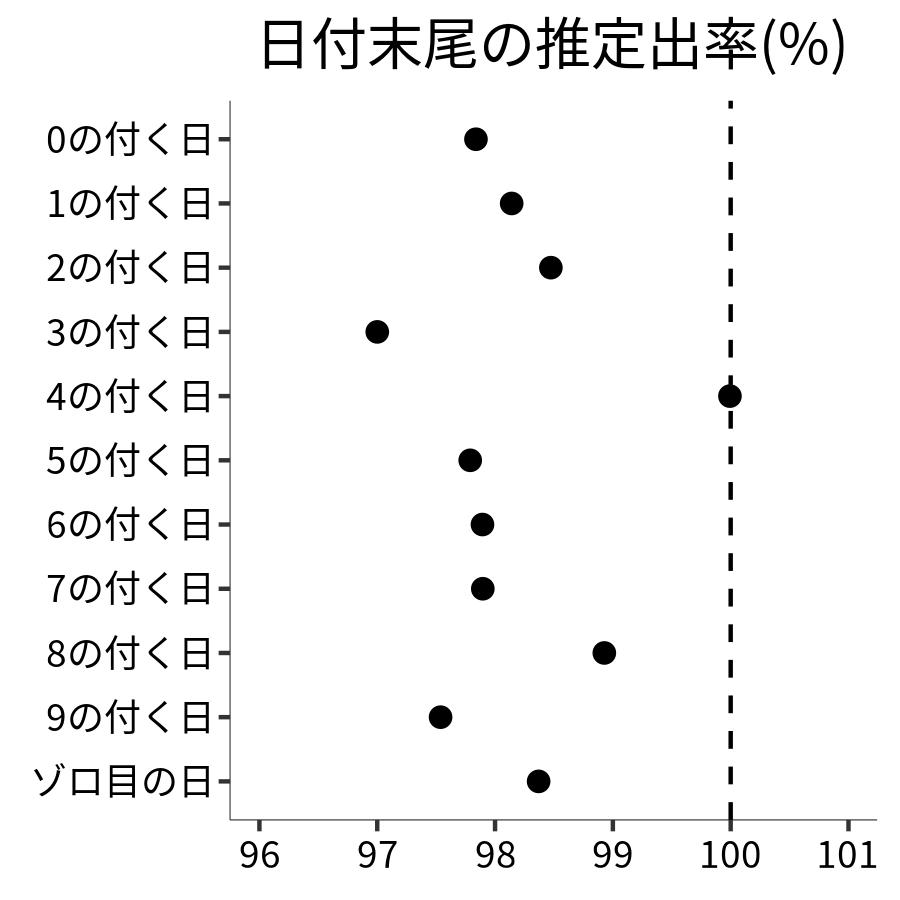 日付末尾ごとの出率