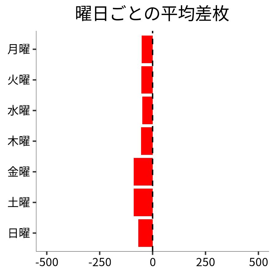 曜日ごとの平均差枚