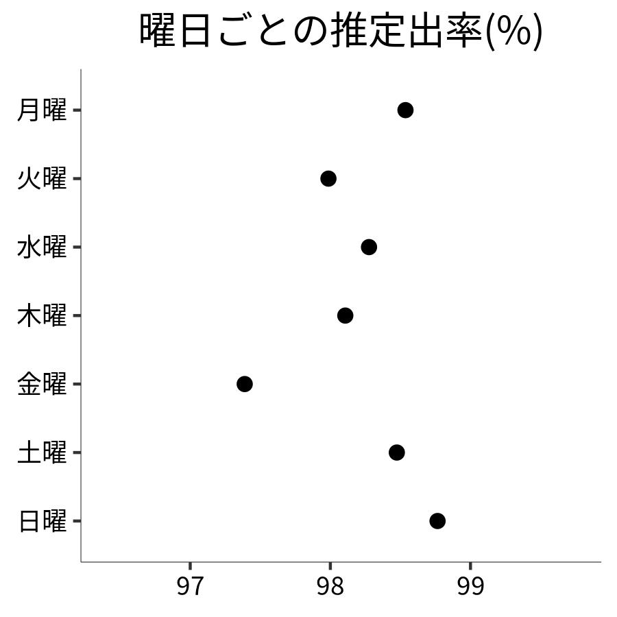 曜日ごとの出率