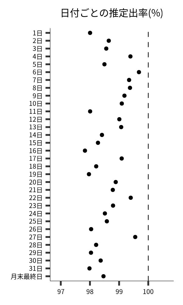 日付ごとの出率