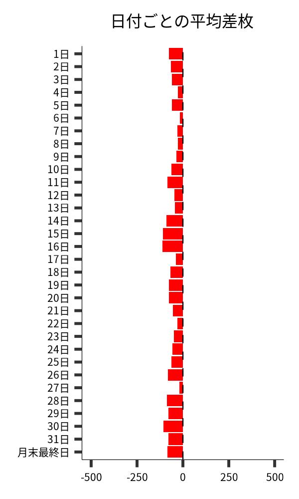 日付ごとの平均差枚