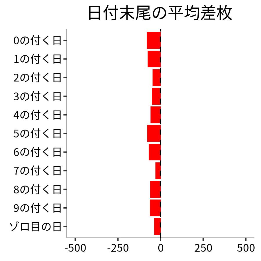 日付末尾ごとの平均差枚