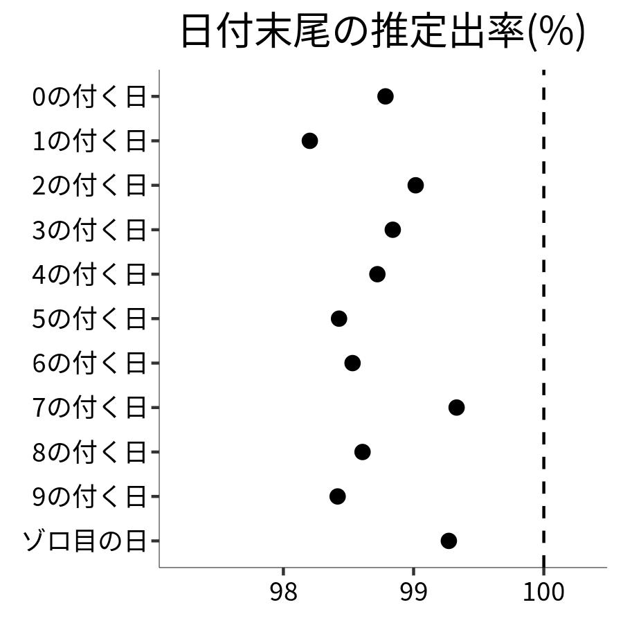 日付末尾ごとの出率