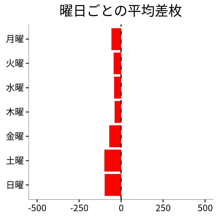 曜日ごとの平均差枚