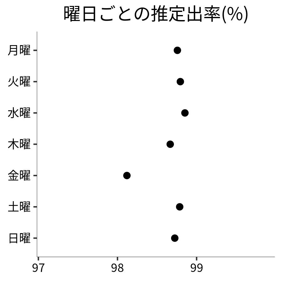 曜日ごとの出率